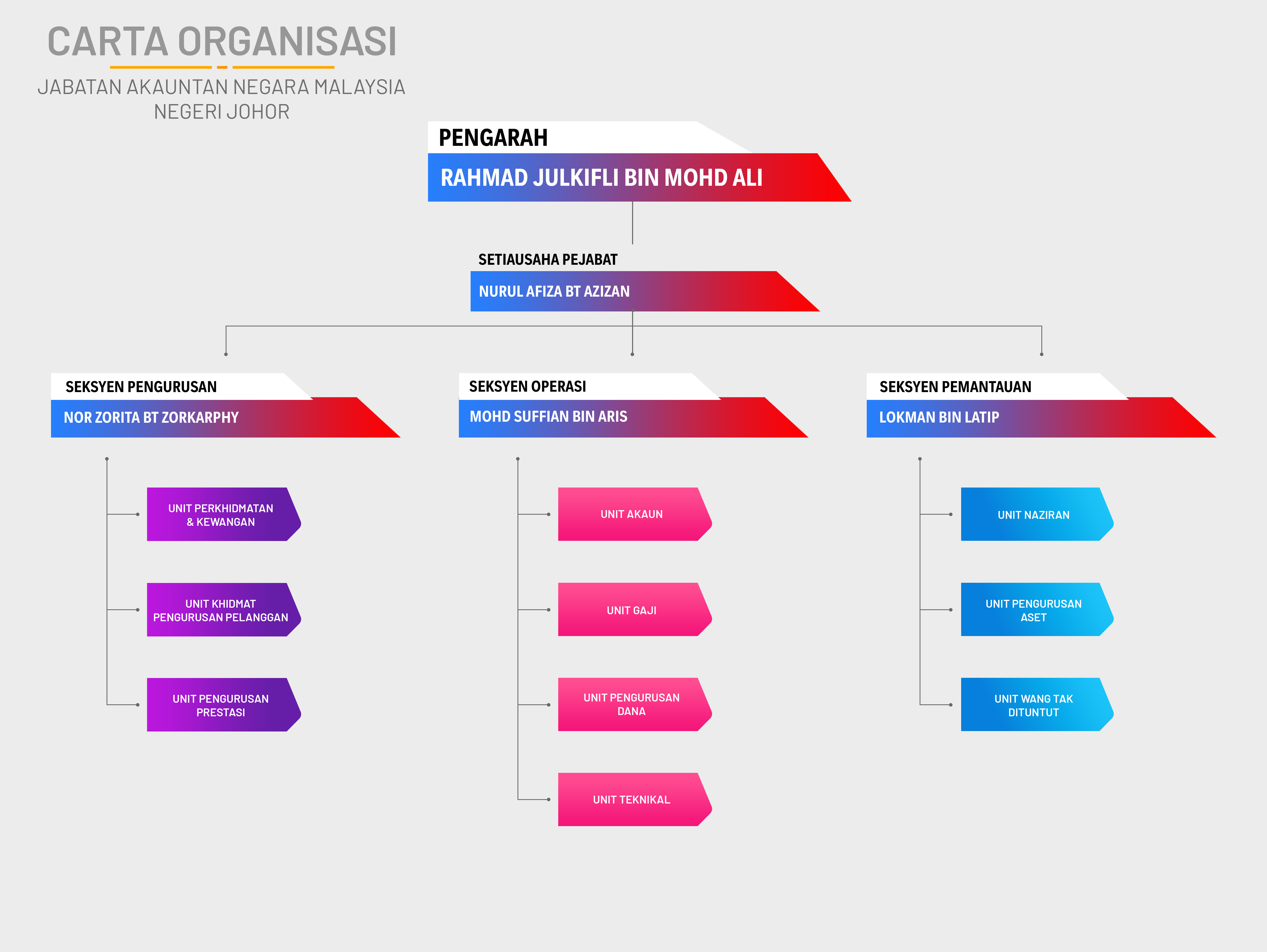 OrgChart JANM johor